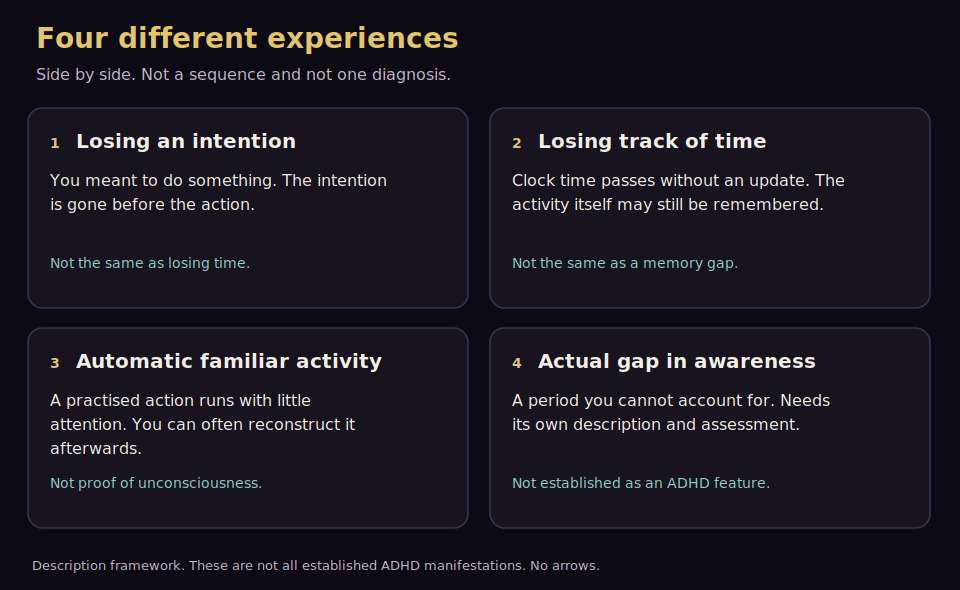 Four panels: losing an intention, losing track of time, automatic familiar activity, and an actual gap in awareness.