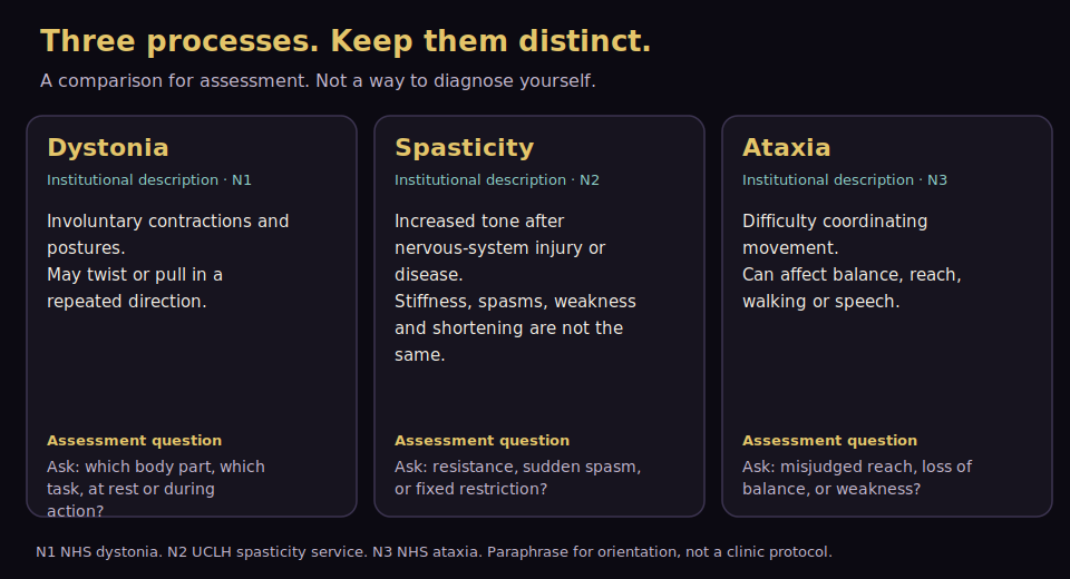 Definition cards for dystonia, spasticity and ataxia, each with an assessment question.