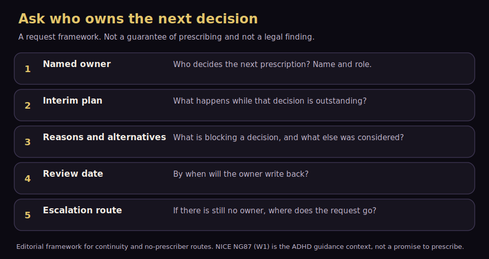 Five-step written request: named owner, interim plan, reasons and alternatives, review date, escalation route.