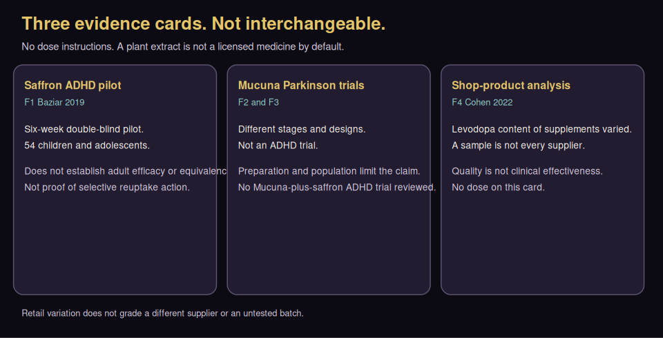 Three cards: saffron ADHD pilot, Mucuna Parkinson trials, and commercial-product analysis.