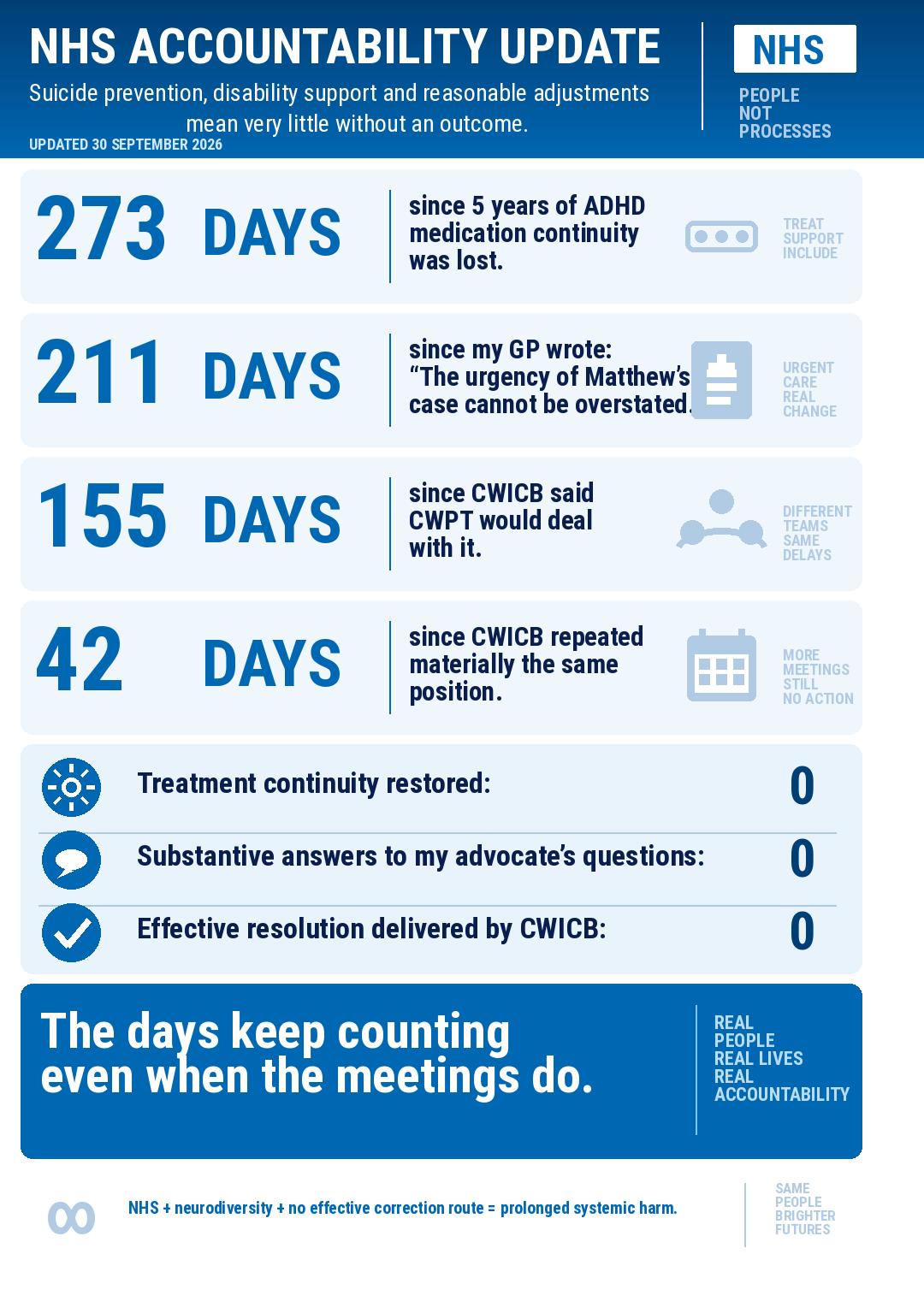 Accountability count: 273 days since ADHD medication continuity was lost, 211 days since the GP wrote that the urgency could not be overstated, 155 days since the ICB said the trust would deal with it, 42 days since the same position was repeated. Continuity restored: 0.